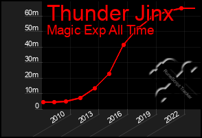 Total Graph of Thunder Jinx