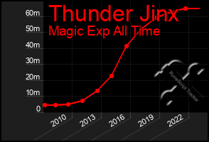 Total Graph of Thunder Jinx