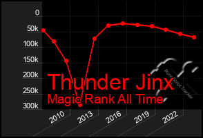 Total Graph of Thunder Jinx