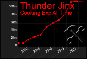 Total Graph of Thunder Jinx