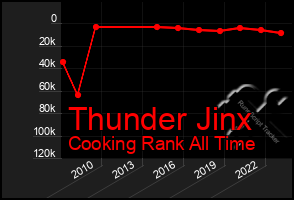 Total Graph of Thunder Jinx