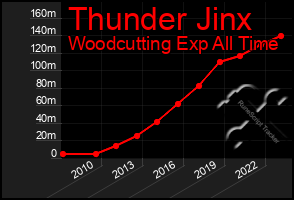 Total Graph of Thunder Jinx