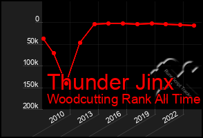 Total Graph of Thunder Jinx