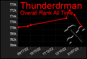 Total Graph of Thunderdrman