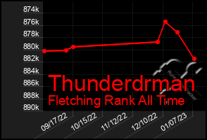 Total Graph of Thunderdrman