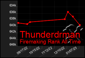 Total Graph of Thunderdrman