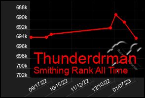 Total Graph of Thunderdrman