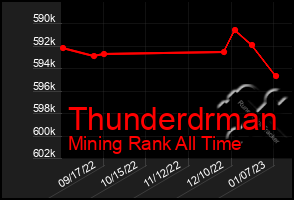 Total Graph of Thunderdrman