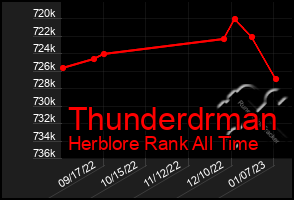 Total Graph of Thunderdrman