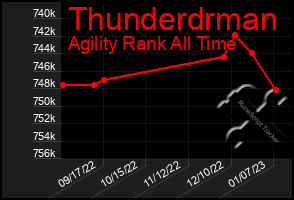 Total Graph of Thunderdrman