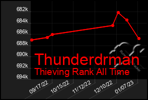 Total Graph of Thunderdrman