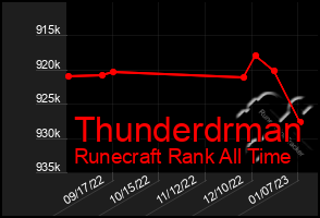 Total Graph of Thunderdrman