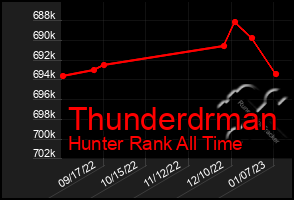 Total Graph of Thunderdrman