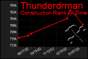Total Graph of Thunderdrman