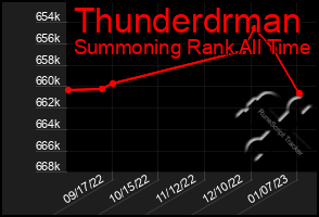 Total Graph of Thunderdrman