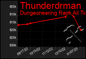 Total Graph of Thunderdrman