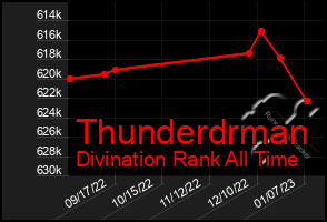 Total Graph of Thunderdrman