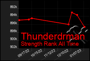 Total Graph of Thunderdrman