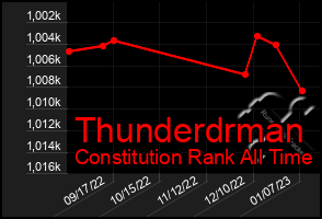 Total Graph of Thunderdrman