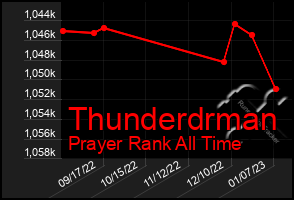 Total Graph of Thunderdrman