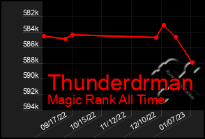 Total Graph of Thunderdrman