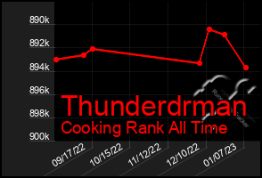 Total Graph of Thunderdrman