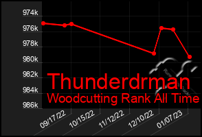 Total Graph of Thunderdrman