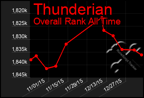 Total Graph of Thunderian