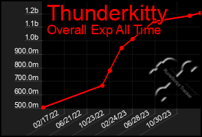 Total Graph of Thunderkitty