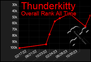 Total Graph of Thunderkitty