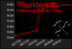 Total Graph of Thunderkitty