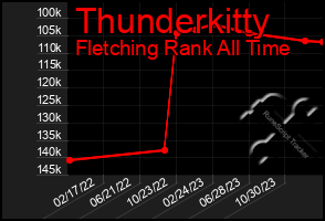 Total Graph of Thunderkitty