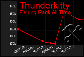 Total Graph of Thunderkitty