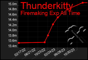 Total Graph of Thunderkitty