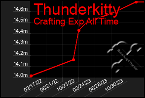 Total Graph of Thunderkitty