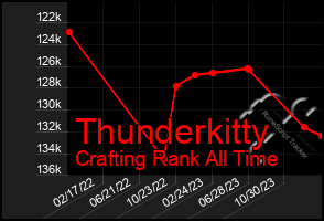 Total Graph of Thunderkitty