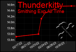 Total Graph of Thunderkitty