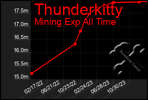 Total Graph of Thunderkitty