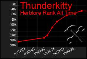 Total Graph of Thunderkitty