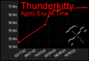 Total Graph of Thunderkitty