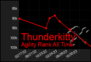 Total Graph of Thunderkitty