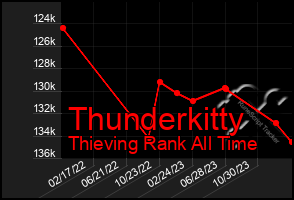 Total Graph of Thunderkitty