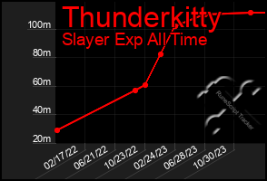 Total Graph of Thunderkitty