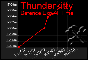 Total Graph of Thunderkitty