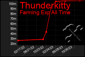 Total Graph of Thunderkitty