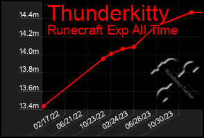 Total Graph of Thunderkitty