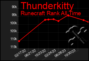 Total Graph of Thunderkitty