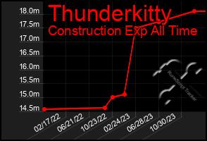 Total Graph of Thunderkitty