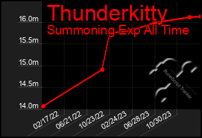 Total Graph of Thunderkitty