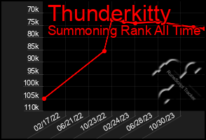 Total Graph of Thunderkitty